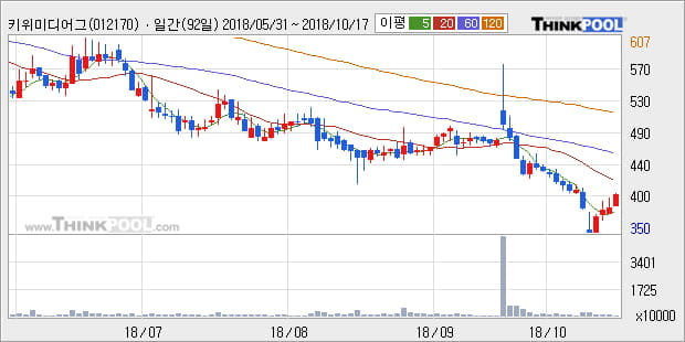 [한경로보뉴스] '키위미디어그룹' 5% 이상 상승, 주가 5일 이평선 상회, 단기·중기 이평선 역배열