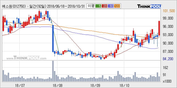 [한경로보뉴스] '에스원' 5% 이상 상승, 외국계 증권사 창구의 거래비중 15% 수준