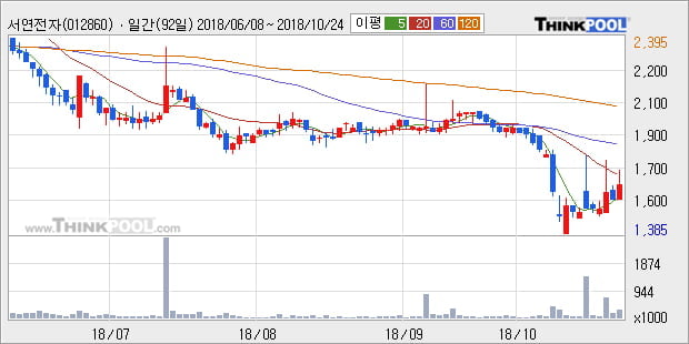 [한경로보뉴스] '서연전자' 10% 이상 상승, 주가 20일 이평선 상회, 단기·중기 이평선 역배열