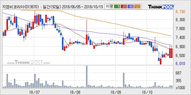 [한경로보뉴스] '지엠비코리아' 5% 이상 상승, 주가 60일 이평선 상회, 단기·중기 이평선 역배열