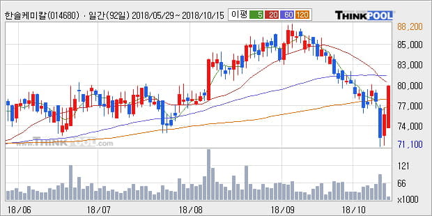 [한경로보뉴스] '한솔케미칼' 5% 이상 상승, 외국계 증권사 창구의 거래비중 18% 수준