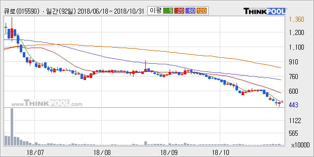 [한경로보뉴스] '큐로' 5% 이상 상승, 대형 증권사 매수 창구 상위에 등장 - 미래에셋, 삼성증권 등