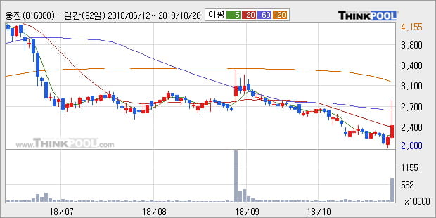 [한경로보뉴스] '웅진' 15% 이상 상승, 대형 증권사 매수 창구 상위에 등장 - 미래에셋, 하나금융 등