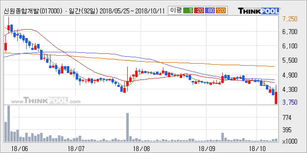 [한경로보뉴스] '신원종합개발' 10% 이상 상승, 전일 종가 기준 PER 3.0배, PBR 0.6배, 저PER, 저PBR