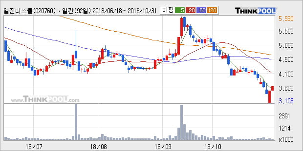 [한경로보뉴스] '일진디스플' 5% 이상 상승, 주가 5일 이평선 상회, 단기·중기 이평선 역배열