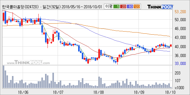 [한경로보뉴스] '한국콜마홀딩스' 5% 이상 상승, 외국계 증권사 창구의 거래비중 9% 수준