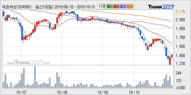 [한경로보뉴스] '대원화성' 5% 이상 상승, 주가 5일 이평선 상회, 단기·중기 이평선 역배열