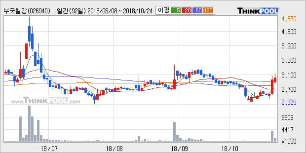 [한경로보뉴스] '부국철강' 5% 이상 상승, 대형 증권사 매수 창구 상위에 등장 - 미래에셋, 삼성증권 등
