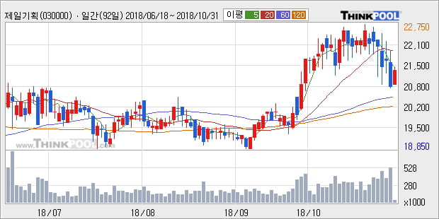 [한경로보뉴스] '제일기획' 5% 이상 상승, 외국계 증권사 창구의 거래비중 8% 수준