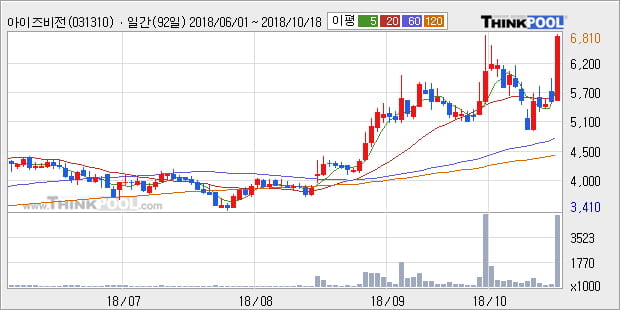 [한경로보뉴스] '아이즈비전' 10% 이상 상승, 외국계 증권사 창구의 거래비중 8% 수준