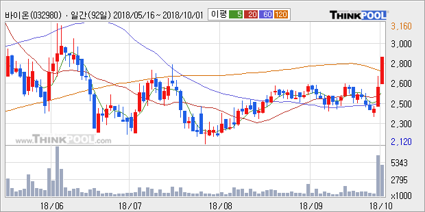 [한경로보뉴스] '바이온' 10% 이상 상승, 대형 증권사 매수 창구 상위에 등장 - 미래에셋, NH투자 등