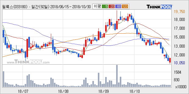 [한경로보뉴스] '필룩스' 5% 이상 상승, 외국계 증권사 창구의 거래비중 6% 수준