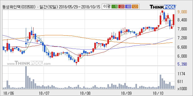 [한경로보뉴스] '동성화인텍' 10% 이상 상승, 전형적인 상승세, 단기·중기 이평선 정배열