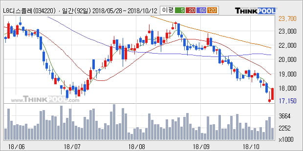 [한경로보뉴스] 'LG디스플레이' 5% 이상 상승, 외국계 증권사 창구의 거래비중 16% 수준