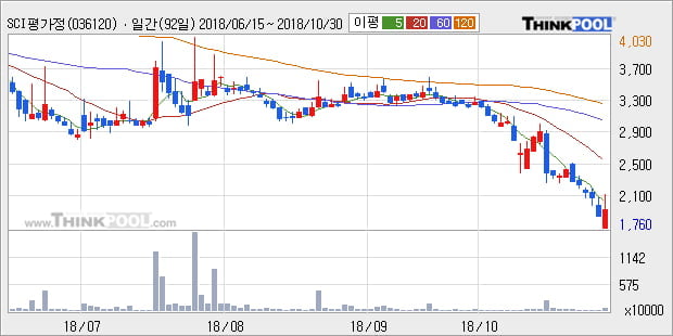 [한경로보뉴스] 'SCI평가정보' 10% 이상 상승, 주가 5일 이평선 상회, 단기·중기 이평선 역배열