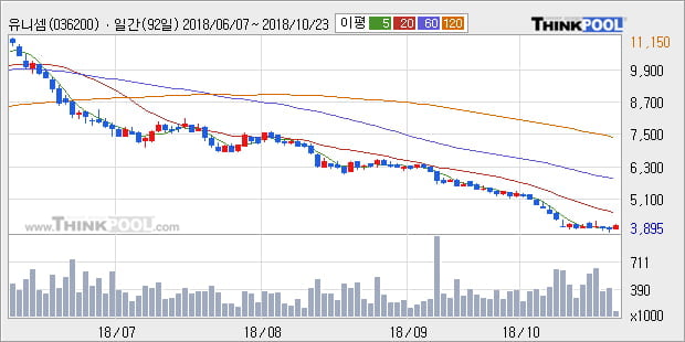 [한경로보뉴스] '유니셈' 10% 이상 상승, 주가 5일 이평선 상회, 단기·중기 이평선 역배열