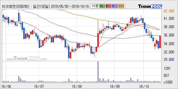 [한경로보뉴스] '마크로젠' 15% 이상 상승, 주가 상승세, 단기 이평선 역배열 구간