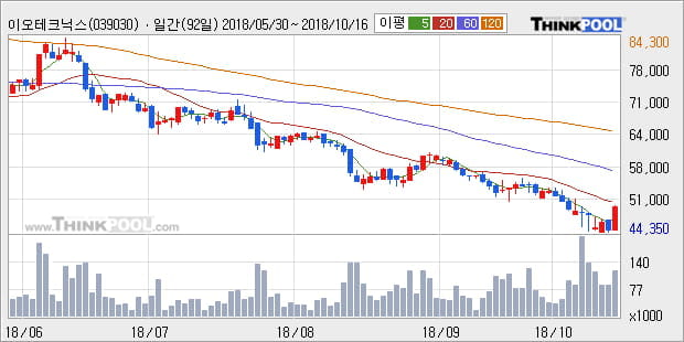 [한경로보뉴스] '이오테크닉스' 10% 이상 상승, 주가 5일 이평선 상회, 단기·중기 이평선 역배열