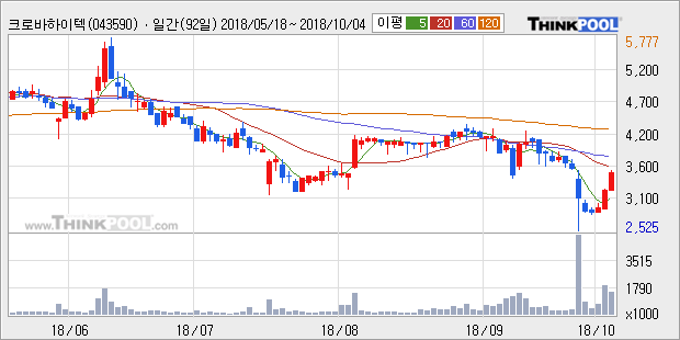 [한경로보뉴스] '크로바하이텍' 10% 이상 상승, 대형 증권사 매수 창구 상위에 등장 - 미래에셋, NH투자 등