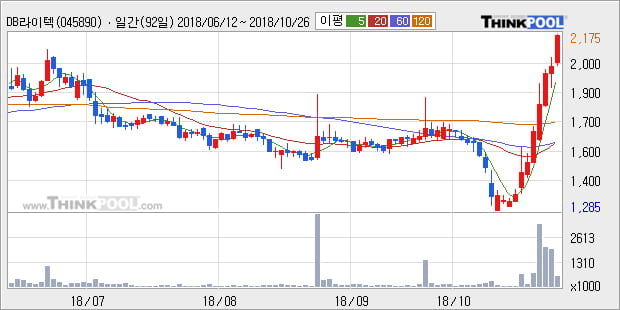 [한경로보뉴스] 'DB라이텍' 10% 이상 상승, 대형 증권사 매수 창구 상위에 등장 - 삼성증권, 미래에셋 등
