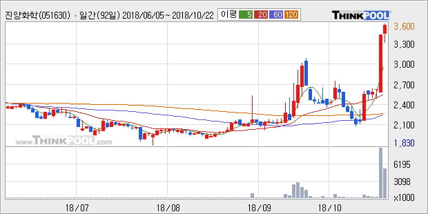 [한경로보뉴스] '진양화학' 5% 이상 상승, 전형적인 상승세, 단기·중기 이평선 정배열
