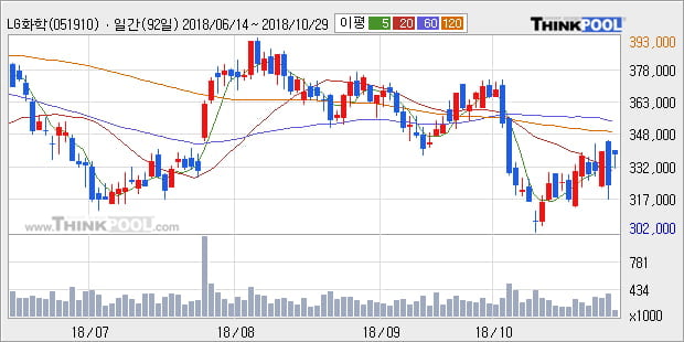 [한경로보뉴스] 'LG화학' 5% 이상 상승, 외국계 증권사 창구의 거래비중 9% 수준