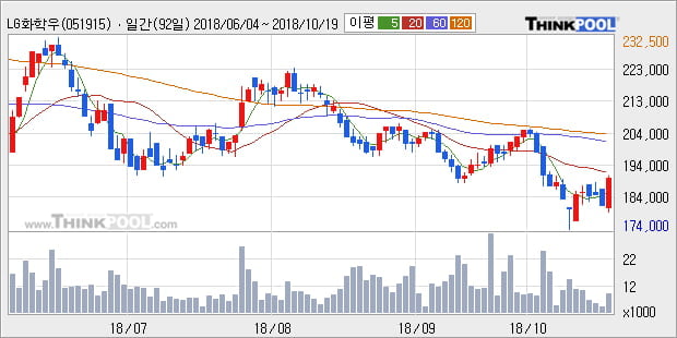 [한경로보뉴스] 'LG화학우' 5% 이상 상승, 외국계 증권사 창구의 거래비중 20% 수준