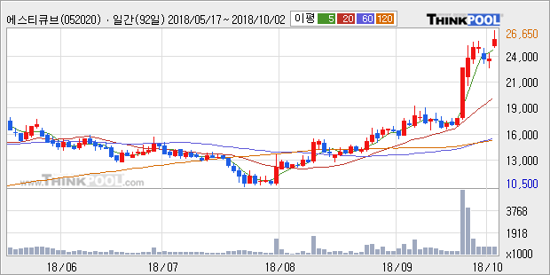 [한경로보뉴스] '에스티큐브' 52주 신고가 경신, 전형적인 상승세, 단기·중기 이평선 정배열