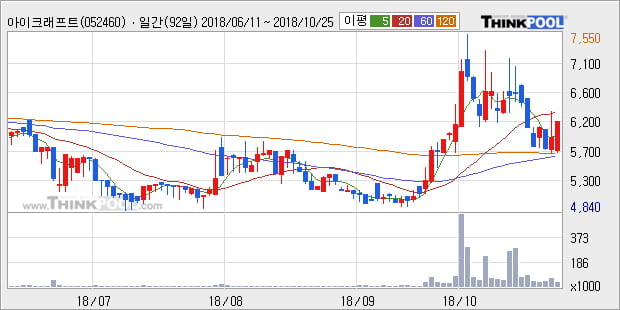 [한경로보뉴스] '아이크래프트' 52주 신고가 경신, 전형적인 상승세, 단기·중기 이평선 정배열