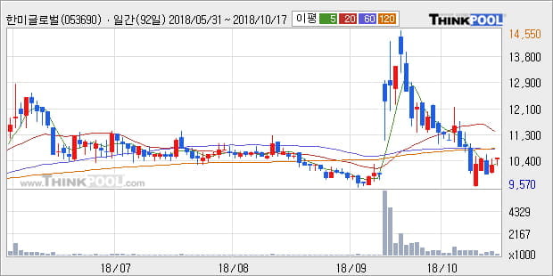 [한경로보뉴스] '한미글로벌' 5% 이상 상승, 주가 반등으로 5일 이평선 넘어섬, 단기 이평선 역배열 구간