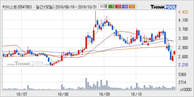 [한경로보뉴스] '키이스트' 10% 이상 상승, 주가 5일 이평선 상회, 단기·중기 이평선 역배열