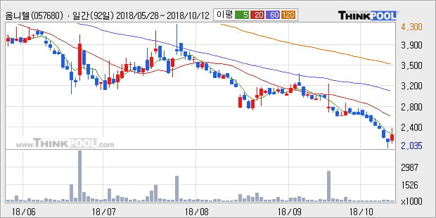 [한경로보뉴스] '옴니텔' 10% 이상 상승, 주가 5일 이평선 상회, 단기·중기 이평선 역배열