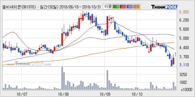 [한경로보뉴스] '엘비세미콘' 10% 이상 상승, 외국계 증권사 창구의 거래비중 5% 수준