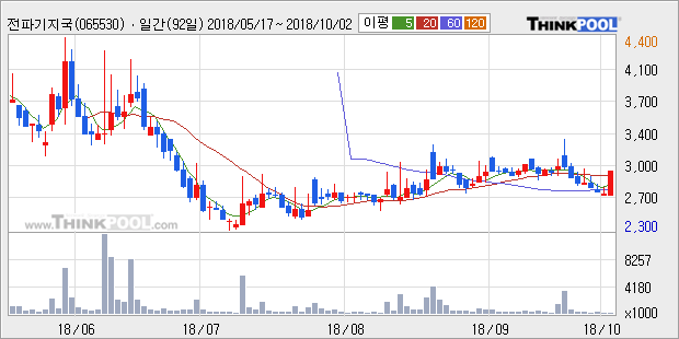 [한경로보뉴스] '전파기지국' 10% 이상 상승, 주가 상승세, 단기 이평선 역배열 구간