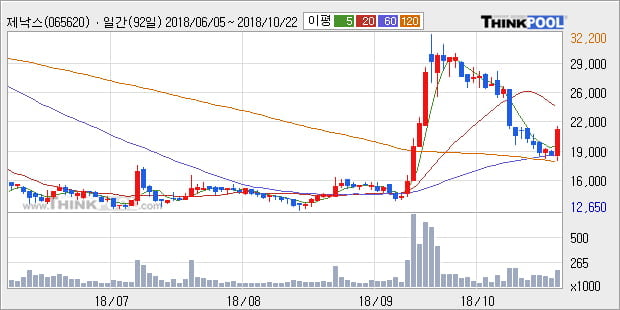 [한경로보뉴스] '제낙스' 10% 이상 상승, 주가 반등으로 5일 이평선 넘어섬, 단기 이평선 역배열 구간