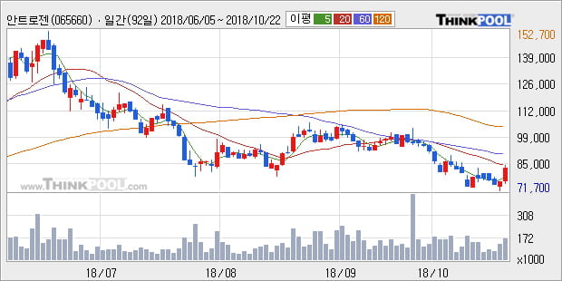 [한경로보뉴스] '안트로젠' 10% 이상 상승, 대형 증권사 매수 창구 상위에 등장 - 미래에셋, 삼성증권 등