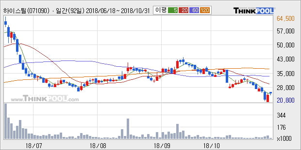 [한경로보뉴스] '하이스틸' 5% 이상 상승, 주가 5일 이평선 상회, 단기·중기 이평선 역배열