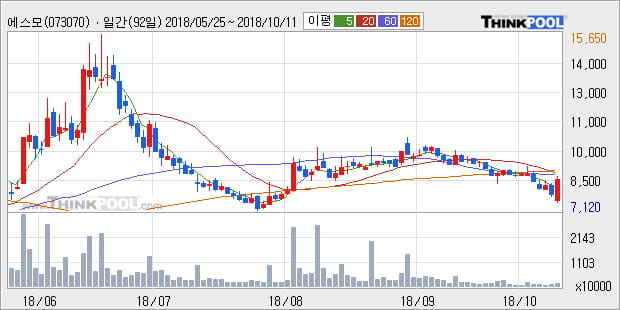 [한경로보뉴스] '에스모' 10% 이상 상승, 주가 반등 시도, 단기 이평선 역배열 구간