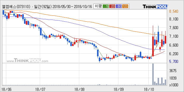 [한경로보뉴스] '엘엠에스' 10% 이상 상승, 전일 종가 기준 PER 5.1배, PBR 0.5배, 저PER, 저PBR