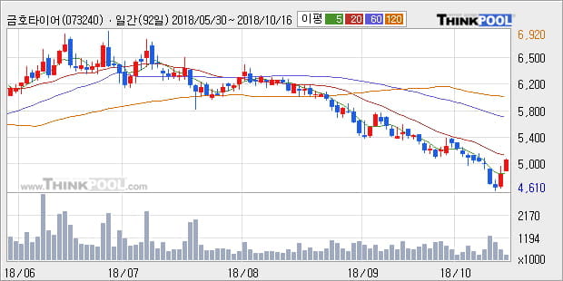 [한경로보뉴스] '금호타이어' 5% 이상 상승, 외국계 증권사 창구의 거래비중 12% 수준