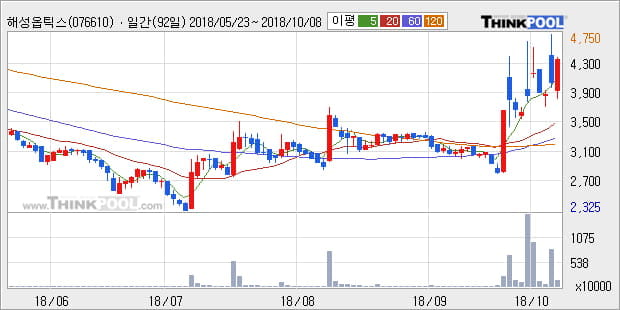 [한경로보뉴스] '해성옵틱스' 10% 이상 상승, 대형 증권사 매수 창구 상위에 등장 - 미래에셋, NH투자 등