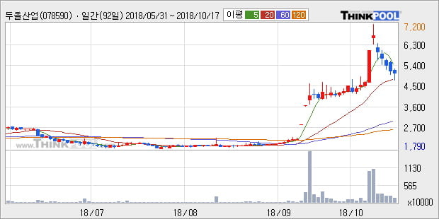 [한경로보뉴스] '두올산업' 52주 신고가 경신, 전형적인 상승세, 단기·중기 이평선 정배열