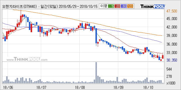 [한경로보뉴스] '오렌지라이프' 5% 이상 상승, 주가 5일 이평선 상회, 단기·중기 이평선 역배열