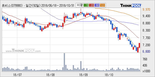 [한경로보뉴스] '휴비스' 5% 이상 상승, 외국계 증권사 창구의 거래비중 41% 수준