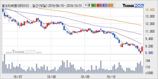 [한경로보뉴스] '엘오티베큠' 10% 이상 상승, 주가 5일 이평선 상회, 단기·중기 이평선 역배열