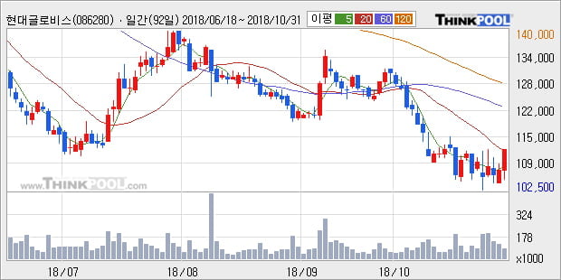 [한경로보뉴스] '현대글로비스' 5% 이상 상승, 외국계 증권사 창구의 거래비중 27% 수준