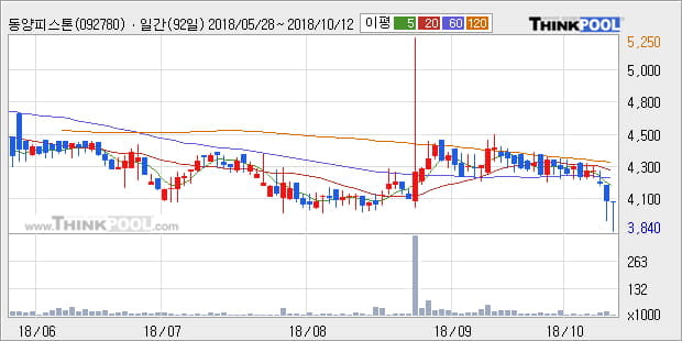 [한경로보뉴스] '동양피스톤' 5% 이상 상승, 전일 종가 기준 PER 1.2배, PBR 0.6배, 저PER