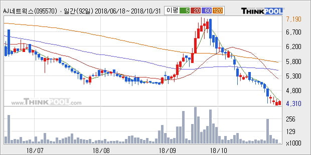 [한경로보뉴스] 'AJ네트웍스' 5% 이상 상승, 주가 5일 이평선 상회, 단기·중기 이평선 역배열