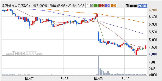 [한경로보뉴스] '웅진씽크빅' 5% 이상 상승, 외국계 증권사 창구의 거래비중 16% 수준