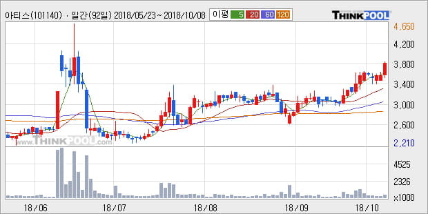 [한경로보뉴스] '아티스' 5% 이상 상승, 전형적인 상승세, 단기·중기 이평선 정배열